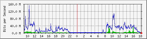 10.65.0.254_11 Traffic Graph