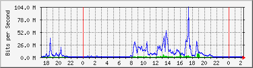 10.65.0.254_12 Traffic Graph