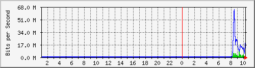 10.65.0.254_13 Traffic Graph