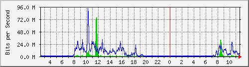 10.65.0.254_14 Traffic Graph