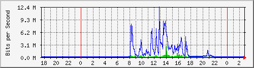 10.65.0.254_15 Traffic Graph