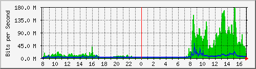 10.65.0.254_27 Traffic Graph