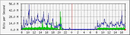 10.65.0.254_32 Traffic Graph