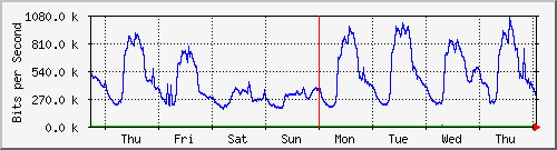 week